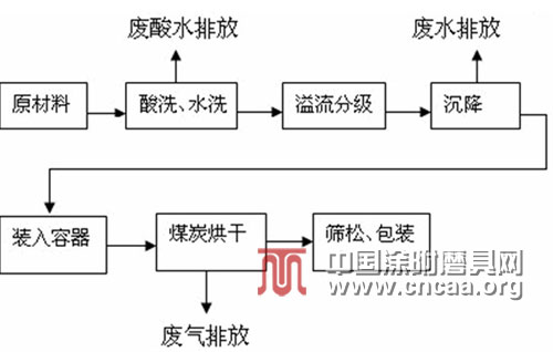 棕刚玉磨料加工的节能减排技术应用