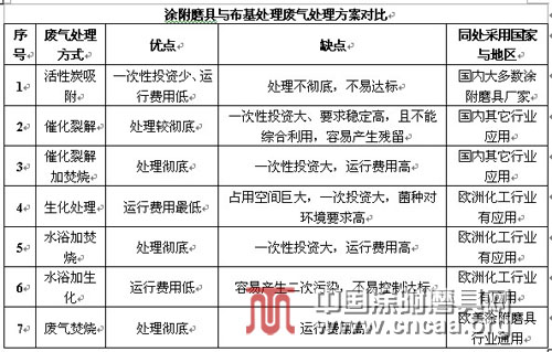 环保治理 节能降耗是涂附磨具行业生存和发展的基础