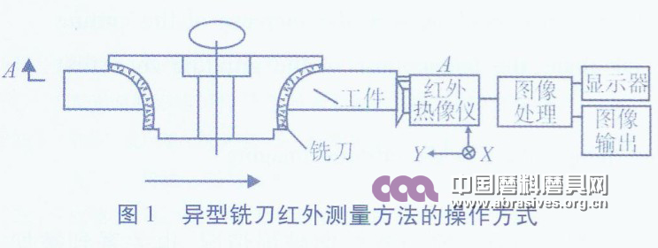 花岗石异型面高效加工磨削温度场实验研究 