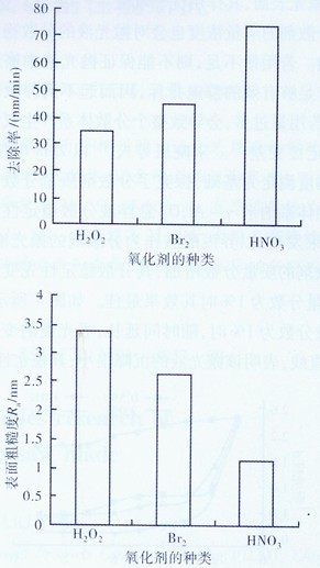 化学机械抛光过程抛光液作用的研究进展