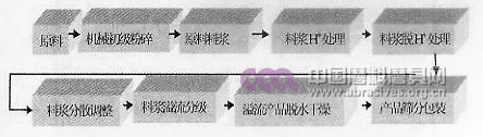 精密研磨用碳化硅微粉工艺简图