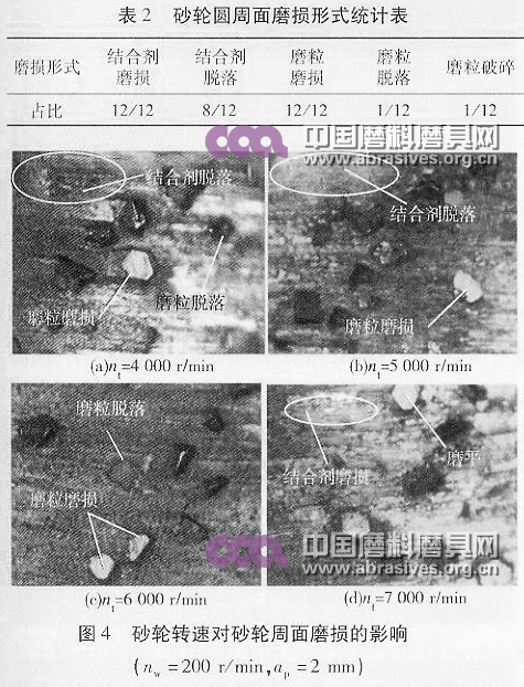 砂轮转速对砂轮周面磨损的影响