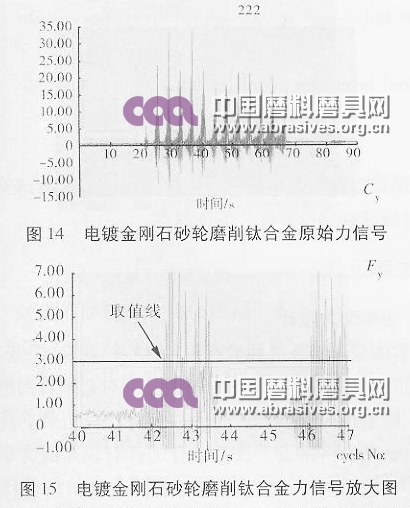 电镀金刚石砂轮磨削钛合金原始力信号