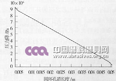环形孔道内壁面上沿流体磨料流动方向的压力分布