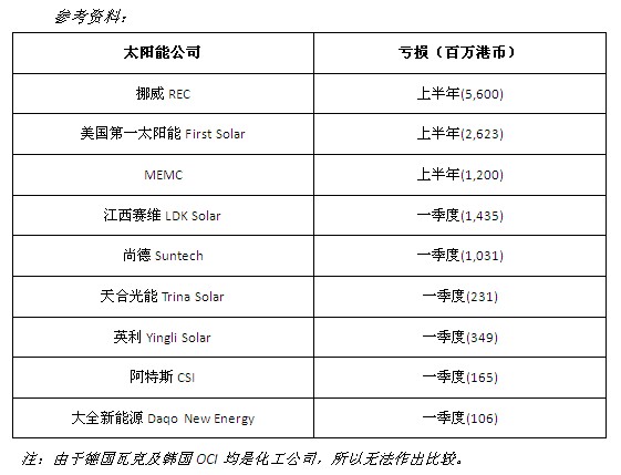 保利协鑫半年亏损有限 成本预期下降后市可观