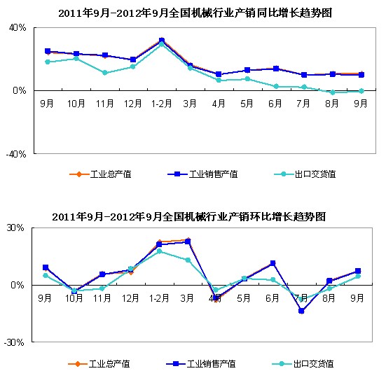 2012年1-9月全国机械行业生产运行快报