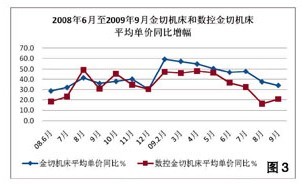 2009年第三季度机床工具行业经济运行情况分析