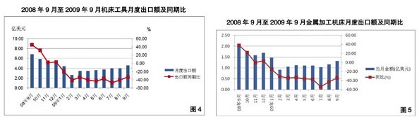 2009年第三季度机床工具行业经济运行情况分析