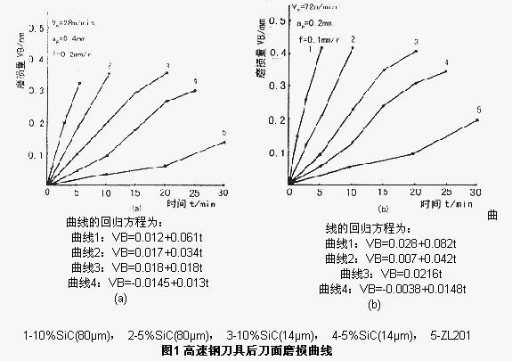 碳化硅颗粒增强ZL201合金复合材料的切削加工性能研究