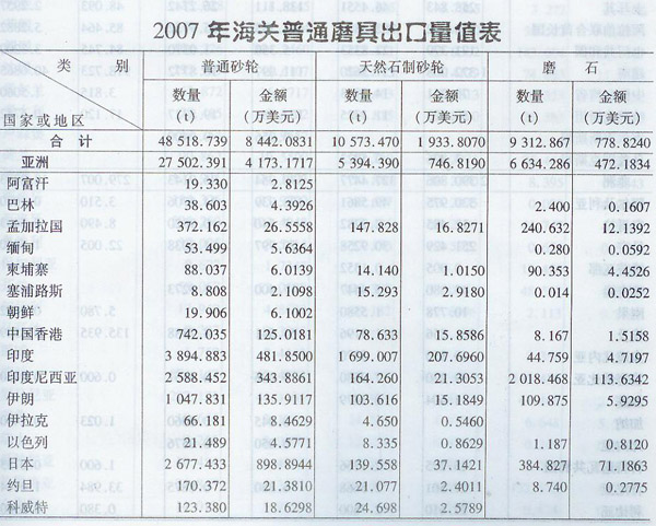 2007年海关普通磨具出口量值表