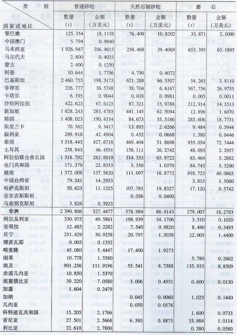 2007年海关普通磨具出口量值表