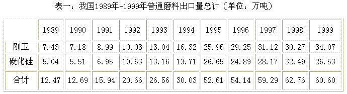 中国加入WTO普通磨料、磨具行业形势估计