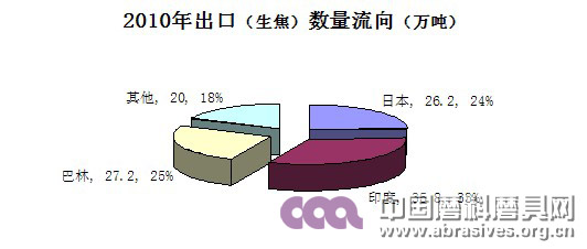 2010年出口（生焦）数量流向（万吨）