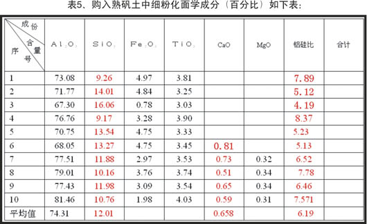 高硅、钙铝矾土原料冶炼棕刚玉的工艺设计与控制