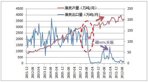 焦炭出口关税取消原因及影响分析