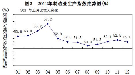 2012年制造业经济总体增速放缓