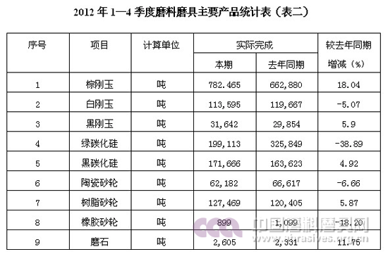 2012年行业运行情况分析及2013年的形势展望