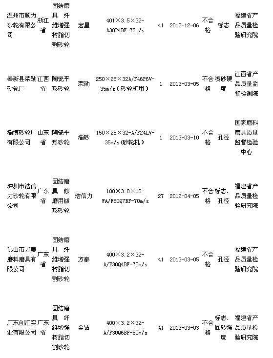 质检总局公布砂轮质量抽查结果  有16批次产品不合格