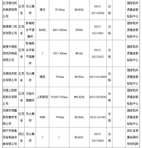 质检总局公布2013磨床监督抽查结果 4批次产品不合格