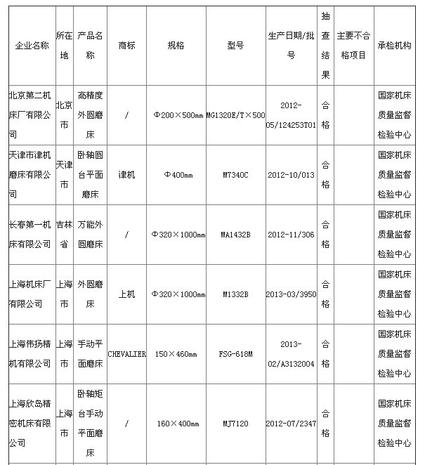 质检总局公布2013磨床监督抽查结果 4批次产品不合格