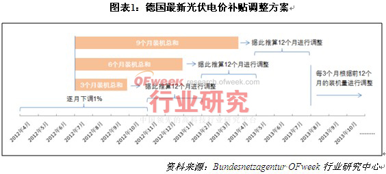 2013年主要光伏市场分析