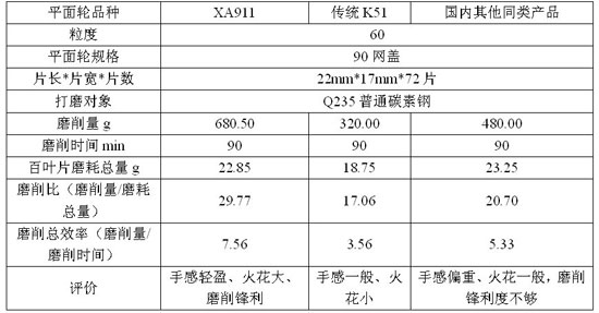 XA911高效低耗磨削抛光平面轮专用砂布的研制