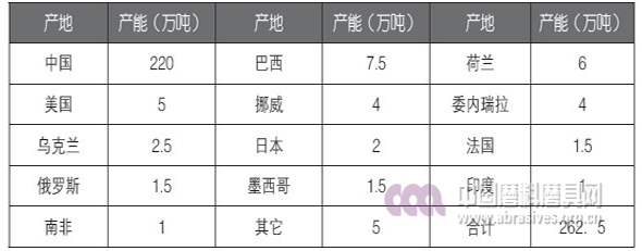 全球碳化硅生产情况概述