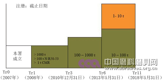 碳化硅产品相关认证——欧盟化学品新政策