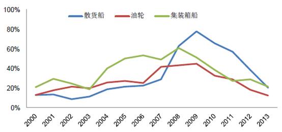 7月造船指标有升有降 船市复苏为言尚早