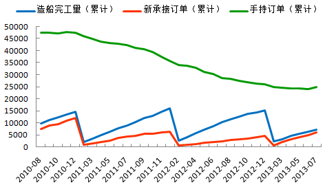 7月造船指标有升有降 船市复苏为言尚早