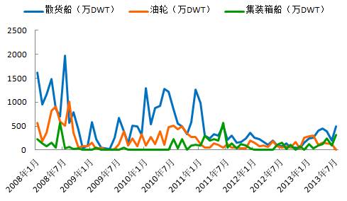 7月造船指标有升有降 船市复苏为言尚早