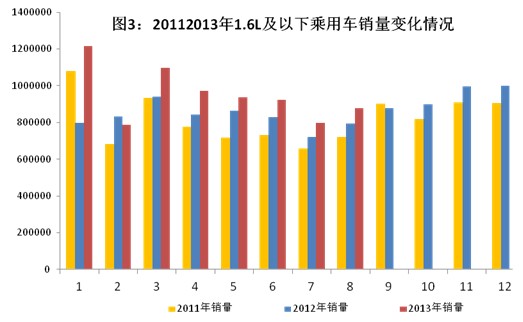 2013年1-8月汽车工业经济运行情况