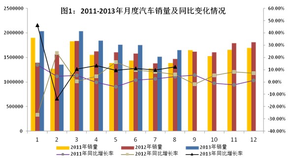 2013年1-8月汽车工业经济运行情况