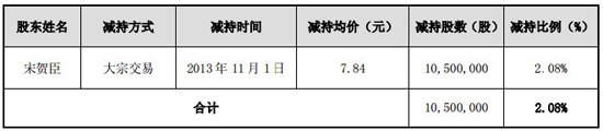 新大新材：关于持股5%以上股东减持股份的提示性公告