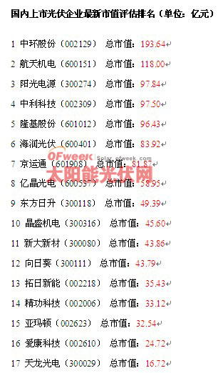国内上市光伏企业最新市值评估排名（附财报）