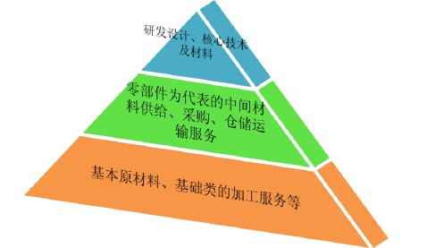 全球制造业产业链结构分析