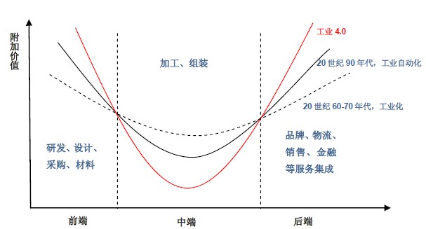 全球制造业产业链结构分析