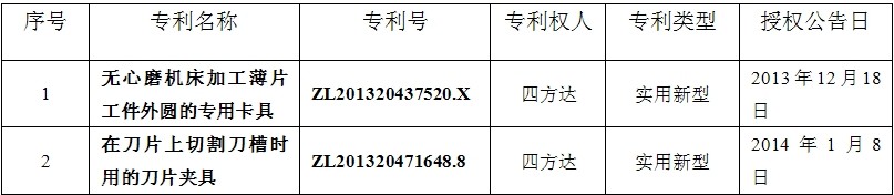 四方达取得两项实用新型专利证书