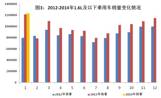 2014年1月汽车工业经济运行情况