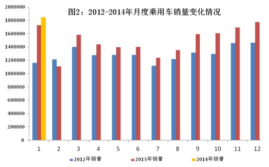 2014年1月汽车工业经济运行情况