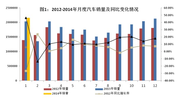 2014年1月汽车工业经济运行情况