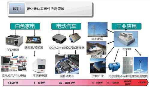 碳化硅功率器件量产带来工业领域革命化