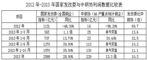 对中国钢铁行业利润数据差异的思考