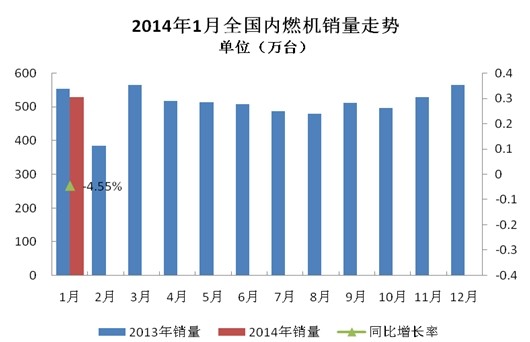 2014年1月全国内燃机销量同比下降