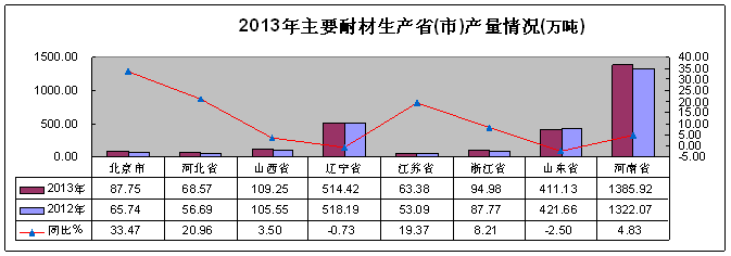 2013年全国耐火材料行业运行情况及2014年展望