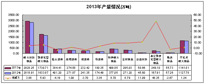 2013年全国耐火材料行业运行情况及2014年展望