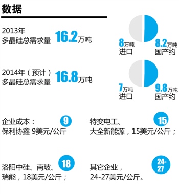 光伏：多晶硅价格或将见顶