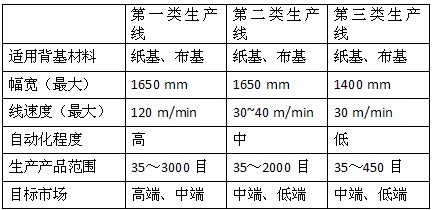 国产涂附磨具生产线现状分析及改进方向