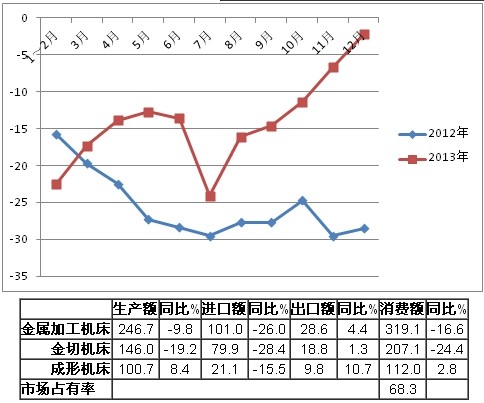 2013年机床工具行业经济运行分析