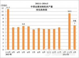 3月金属切削机床产量或创年度新高